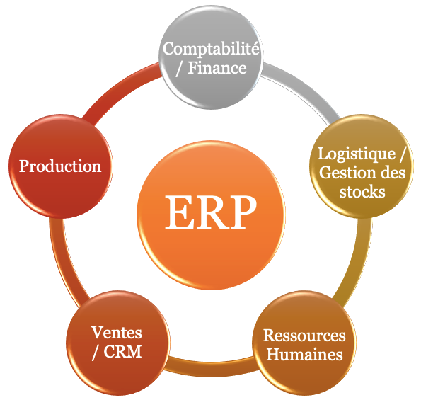 Sage Sap Odoo Comment Choisir Son Progiciel Erp