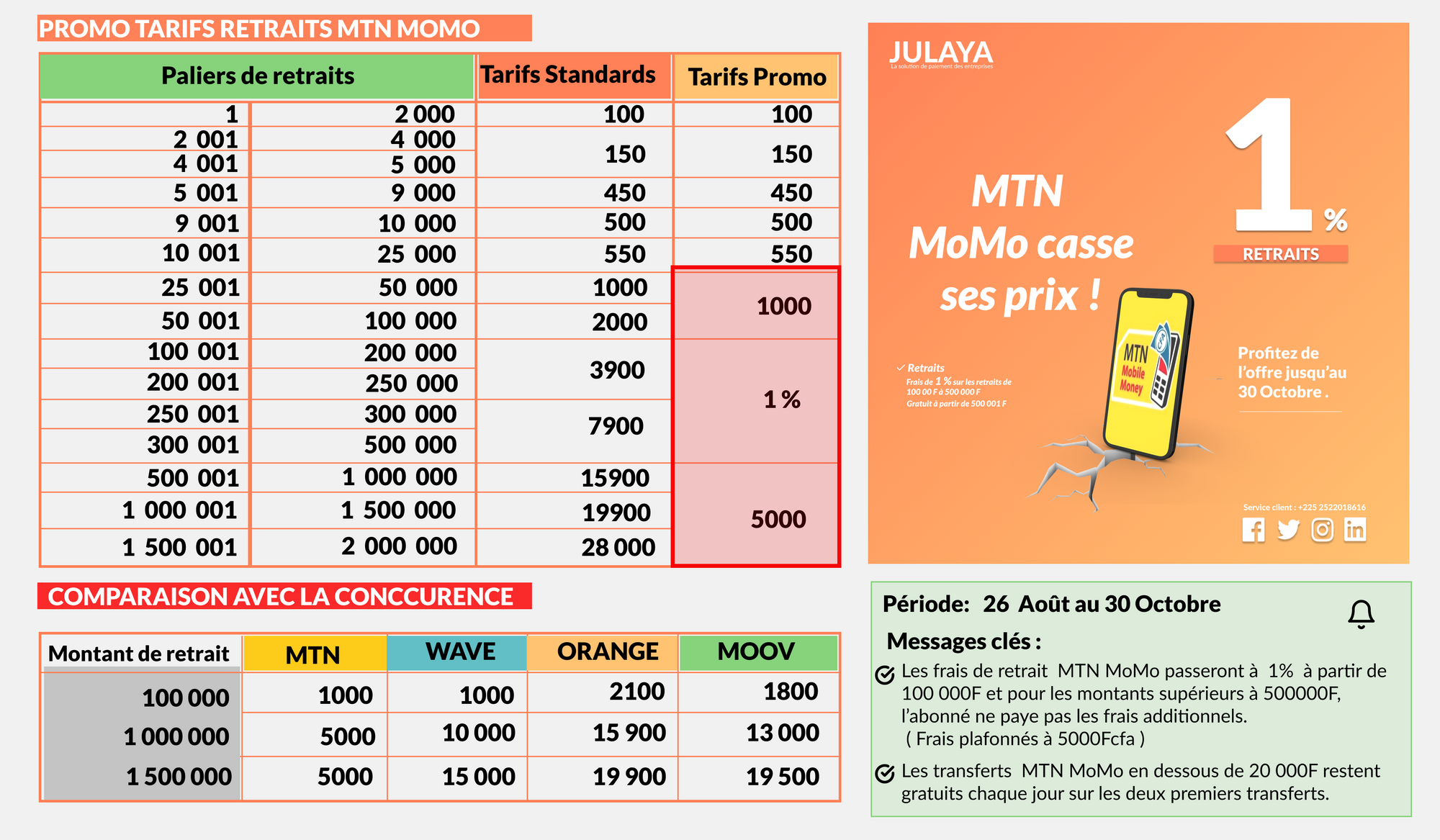 Frais de retrait : MTN MoMo Côte d’Ivoire casse les prix à 1%